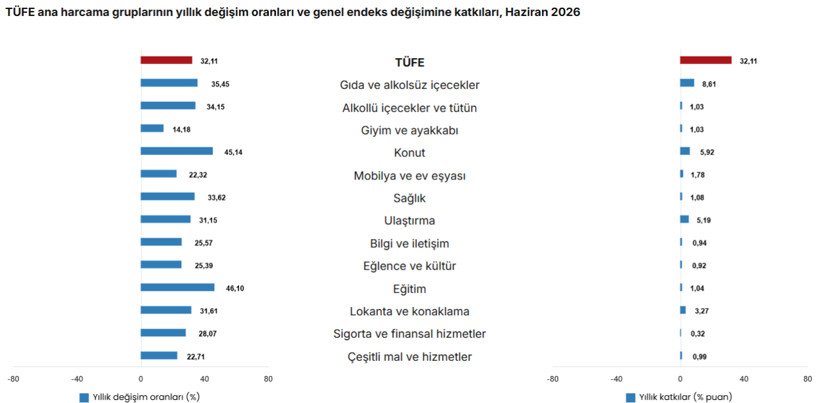 Haziran ayı enflasyon rakamları açıklandı - Resim : 3