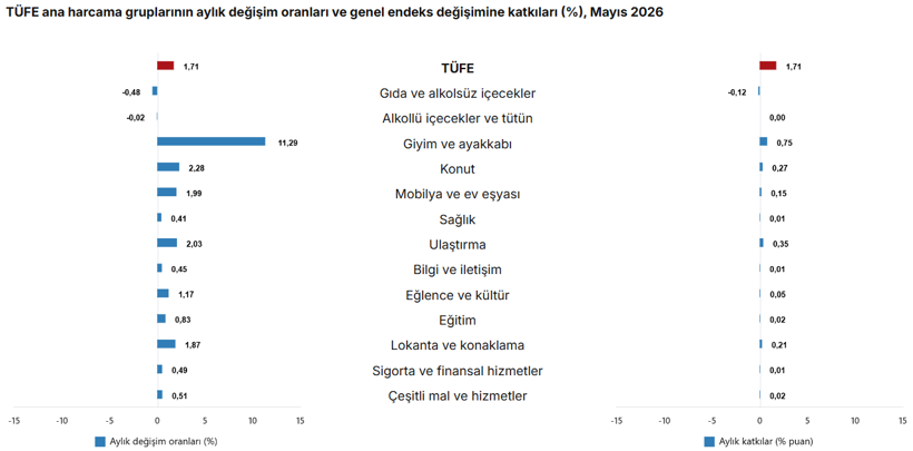 Mayıs ayı enflasyon rakamları a&ccedil;ıklandı - Resim : 3