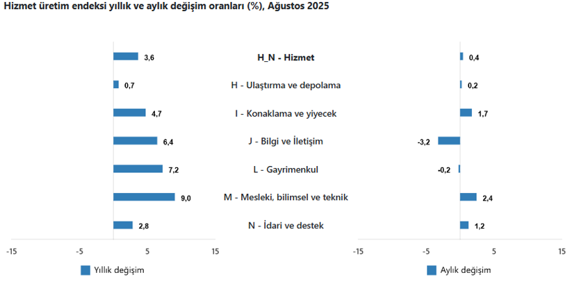 Hizmet üretim endeksi ağustosta hem yıllık hem de aylık arttı - Resim : 1