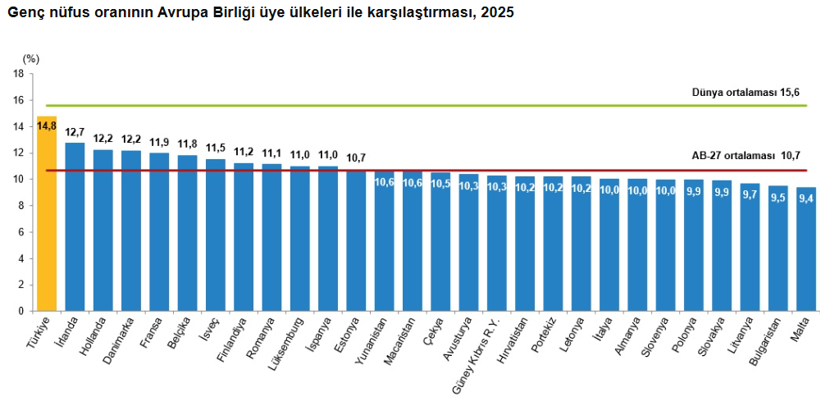Gen&ccedil; n&uuml;fusta d&uuml;ş&uuml;ş eğilimi: Gen&ccedil;lerin y&uuml;zde 23,3&rsquo;&uuml; ne eğitimde ne istihdamda - Resim : 2