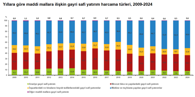 2024&rsquo;&uuml;n yatırım fotoğrafı: Makine ve te&ccedil;hizat liderliği korudu - Resim : 2
