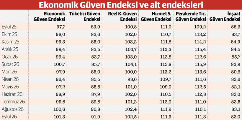 Ekonomik güvende 39 ayın zirvesi - Resim : 1
