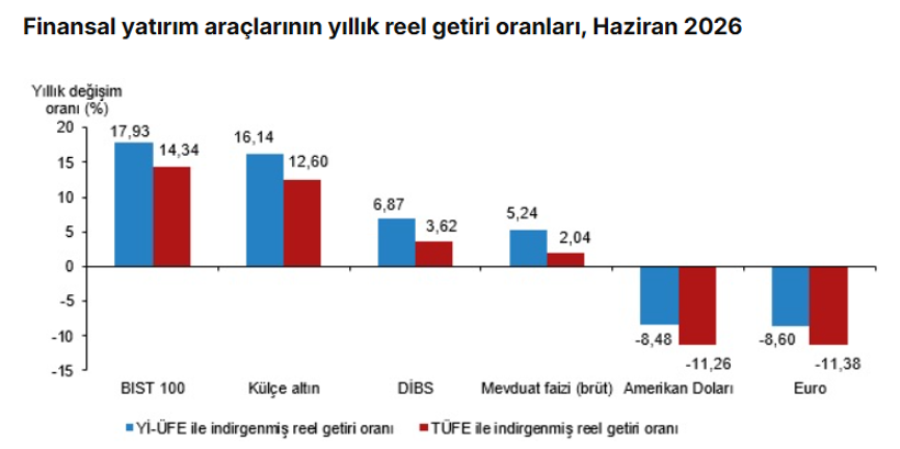 TÜİK açıkladı: Haziranda en çok kazandıran yatırım aracı belli oldu - Resim : 4