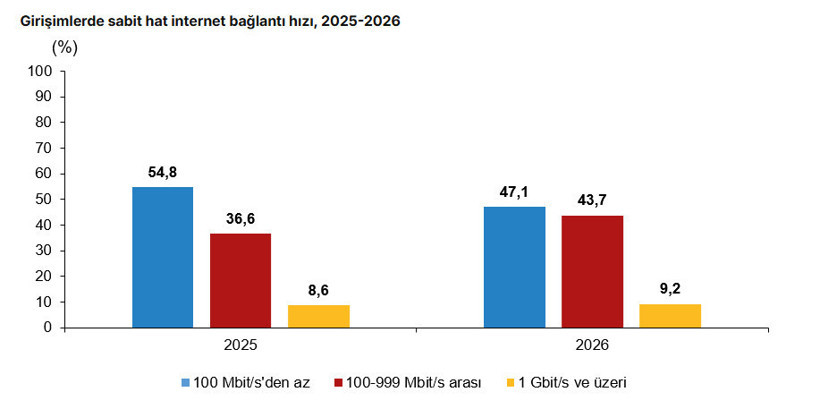 Şirketlerde dijitalleşme hızlandı: Her iki girişimden biri yüksek hızlı internet kullanıyor - Resim : 1