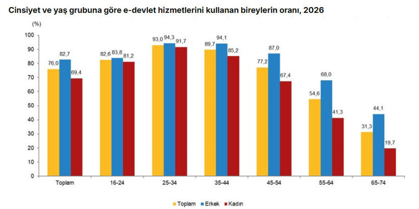 İnternet kullanımında yeni zirve: Her 10 kişiden 9'u çevrim içi - Resim : 1