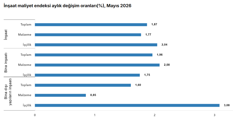 TÜİK açıkladı: İnşaat maliyetleri mayısta yükselişini sürdürdü - Resim : 3
