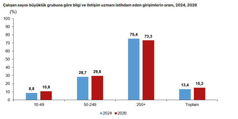 Şirketlerde dijitalleşme hızlandı: Her iki girişimden biri yüksek hızlı internet kullanıyor - Resim : 2