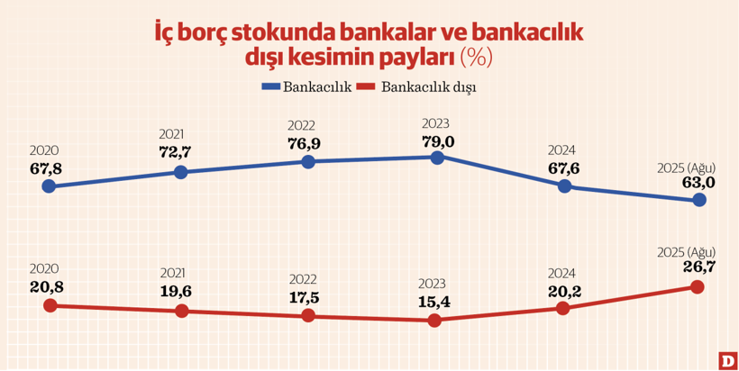 Hazine’nin bankalara bağımlılığı azalıyor - Resim : 1