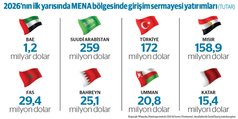 MENA start-up yatırımları 2026 yarı yıl görünümü - Resim : 1