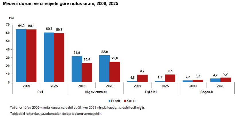 Son dakika: T&Uuml;İK a&ccedil;ıkladı: T&uuml;rkiye'nin n&uuml;fusu belli oldu! - Resim : 2