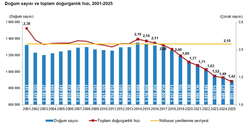 Türkiye’de doğurganlık hızı düşmeye devam etti: Nüfusun yenilenme seviyesinin altında kaldı - Resim : 1