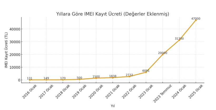 Yurt dışından telefon getirecekler dikkat! 2026 IMEI telefon kayıt ücretine büyük zam! - Resim : 1