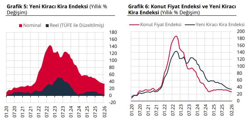 Konut fiyatlarında reel d&uuml;ş&uuml;ş s&uuml;r&uuml;yor: Kira artışı hız kesmiyor - Resim : 3