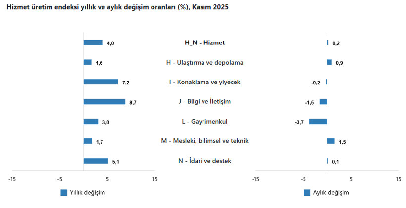 Hizmet &uuml;retim endeksi kasımda yıllık y&uuml;zde 4 arttı, aylık artış sınırlı kaldı - Resim : 2