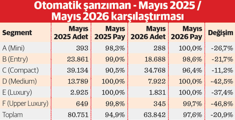 Debriyaja basan kalmadı otomatik vites rekor kırdı - Resim : 2