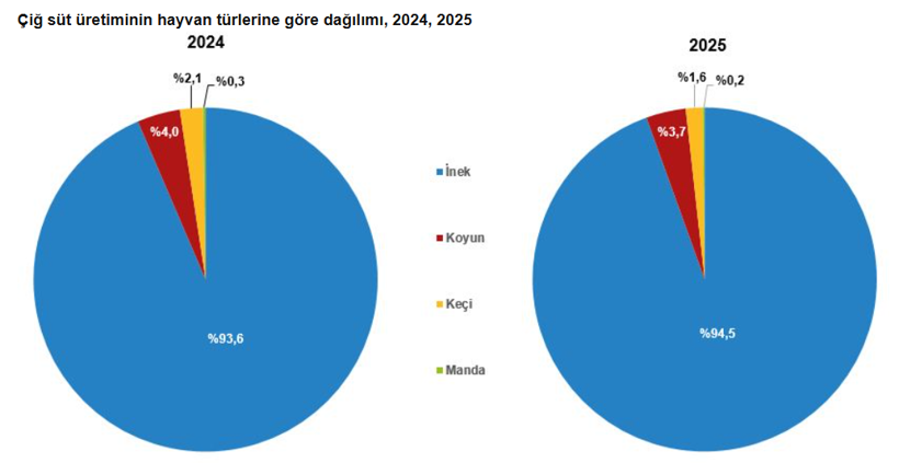 &Ccedil;iğ s&uuml;t &uuml;retimi 2025 yılında geriledi - Resim : 2