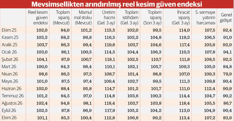 Sanayici ekimde güven kaybetti, siperi terk etmedi - Resim : 1