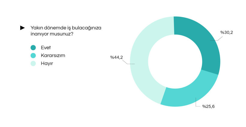 İş bulma umudu zayıflıyor: İstanbul’da her iki kişiden biri karamsar - Resim : 1