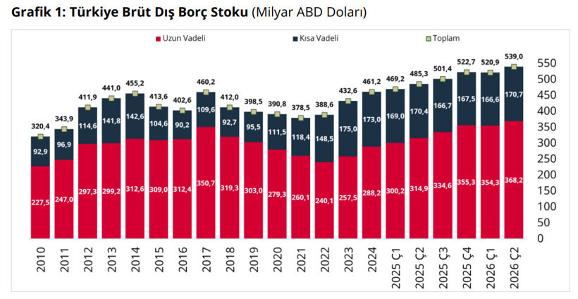 Türkiye'nin dış borcu belli oldu: En büyük pay kredilerin - Resim : 1