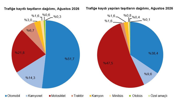 Trafiğe kayıtlı ara&ccedil; sayısı 35 milyona dayandı: Otomobil kayıtlarında sert d&uuml;ş&uuml;ş - Resim : 2
