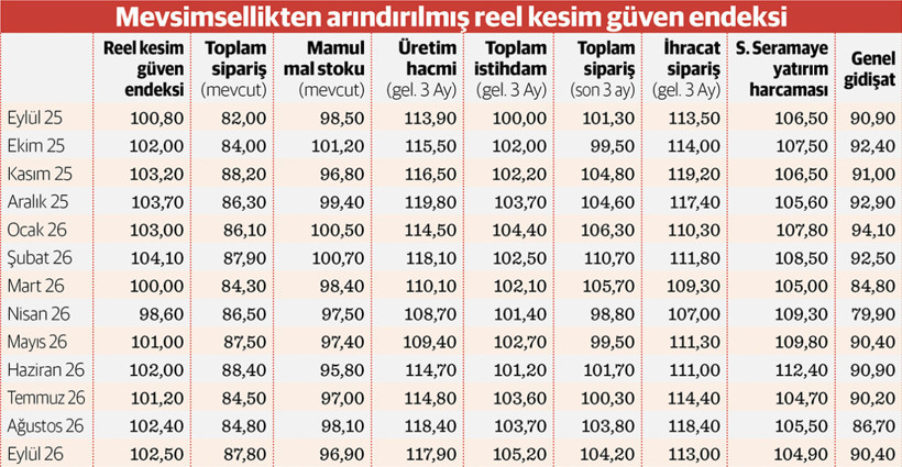Reel sektör güveninde ılımlı artış sürüyor - Resim : 1