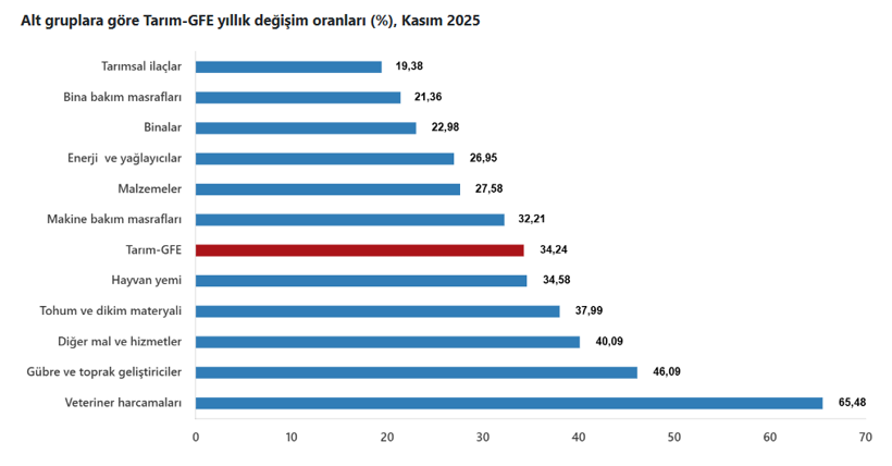 Tarımsal girdi maliyetleri tırmanışta: Tarım-GFE yıllık y&uuml;zde 34&rsquo;&uuml; aştı - Resim : 2