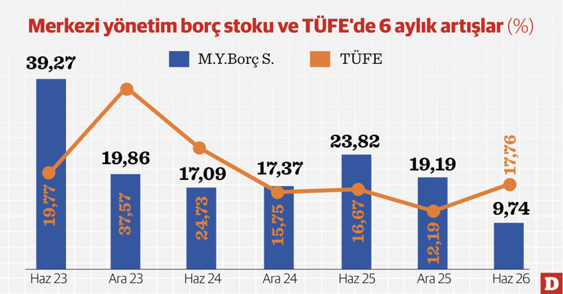 Kamu borç stoku düşüşe geçti - Resim : 2