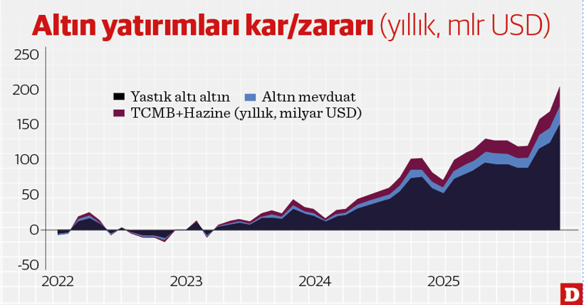 Altın fiyatları makro dengeleri zorluyor - Resim : 1