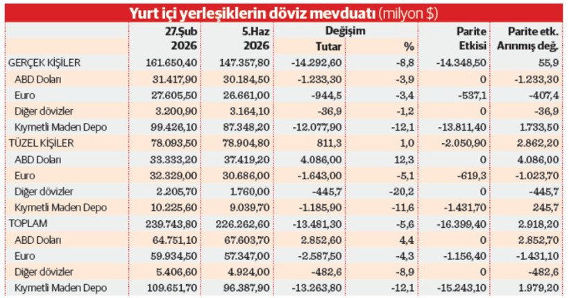 Vatandaşın altında tam 12 milyar doları eridi - Resim : 2