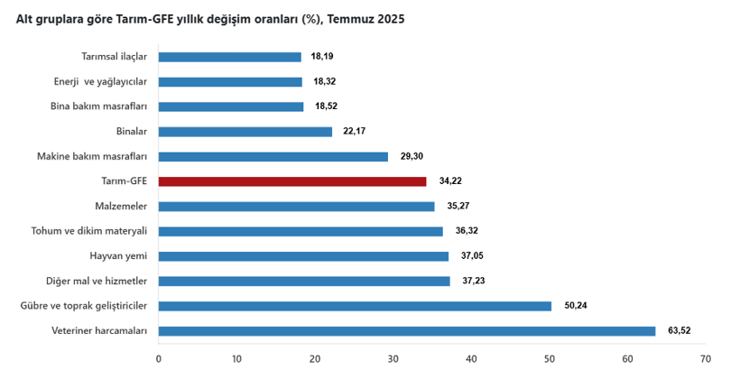 Tarımsal girdi fiyatları temmuz ayında arttı - Resim : 3