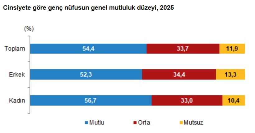 Gen&ccedil; n&uuml;fusta d&uuml;ş&uuml;ş eğilimi: Gen&ccedil;lerin y&uuml;zde 23,3&rsquo;&uuml; ne eğitimde ne istihdamda - Resim : 7