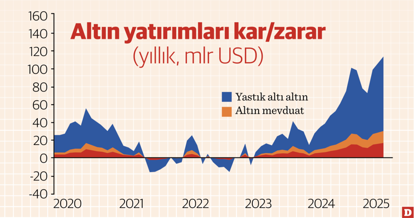Altın fiyat artışından kim ne kadar kazandı? - Resim : 1