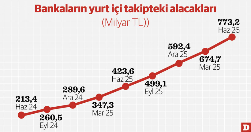 Sorunlu krediler alarm veriyor - Resim : 1