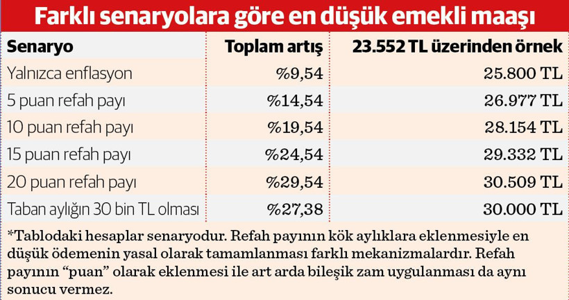 2027’de emekli aylıkları ne kadar artacak? - Resim : 1
