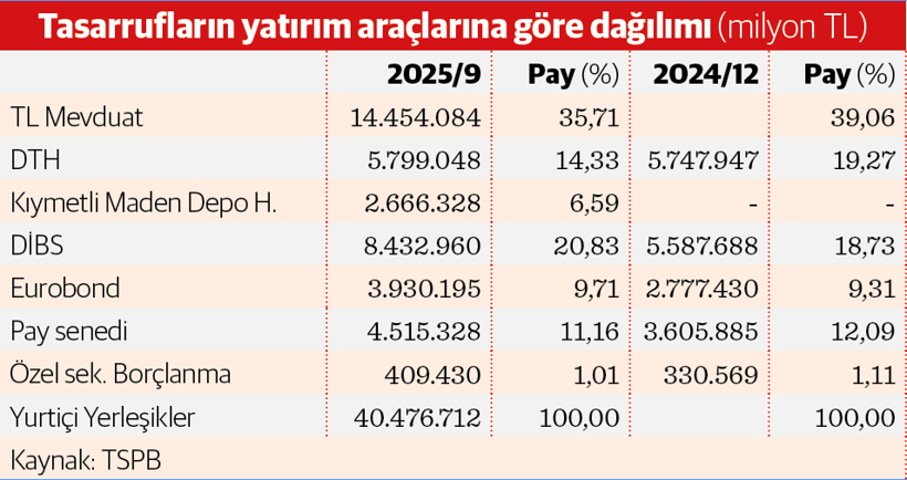 TL mevduat yatırımcısı kısa vadeden vazgeçmedi - Resim : 2