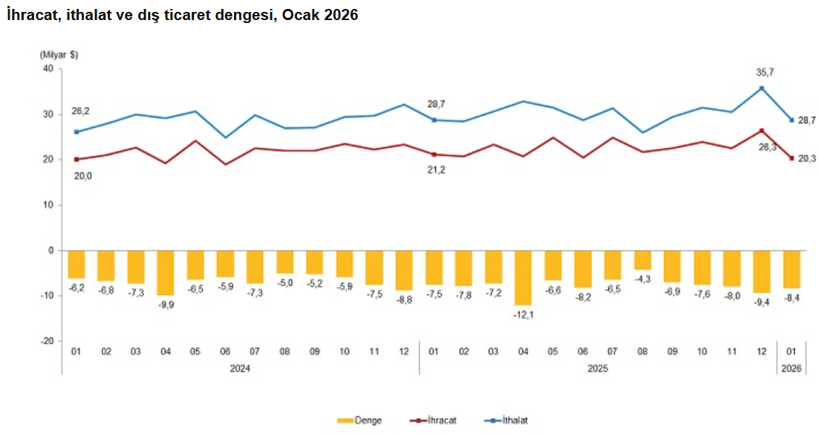 Dış ticaret verileri yayınlandı: A&ccedil;ık y&uuml;zde 11,6 arttı, karşılama oranı geriledi - Resim : 3