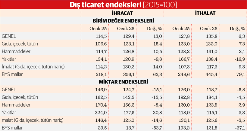 İhracat fiyatında hızlı artış, hacimde sert d&uuml;ş&uuml;ş - Resim : 1