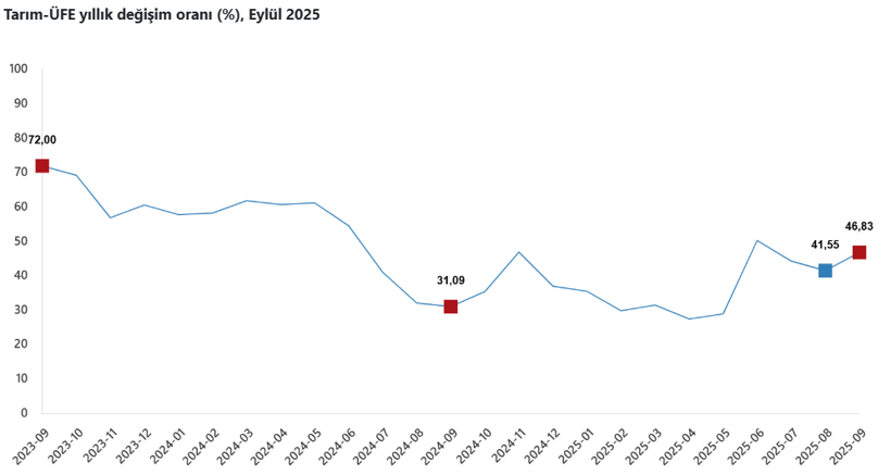 Son Dakika... TÜİK açıkladı: Çiftçinin eylül ayı enflasyonu belli oldu! Meyvede sert artış görüldü - Resim : 1