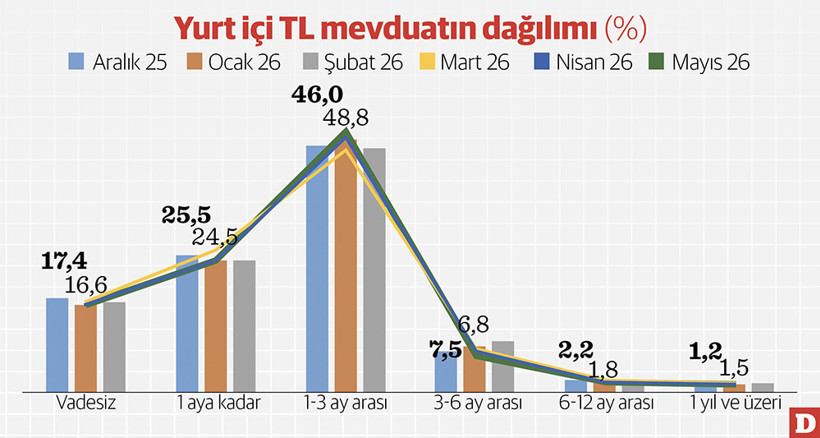 ‘Jeopolitik fırtına’ yurttaşı TL mevduattan altına itti - Resim : 1