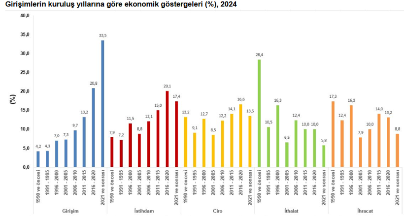TÜİK verileriyle girişimcilik tablosu: Yeni şirketlerin adresi ticaret, hayatta kalma oranı yüzde 78 - Resim : 1