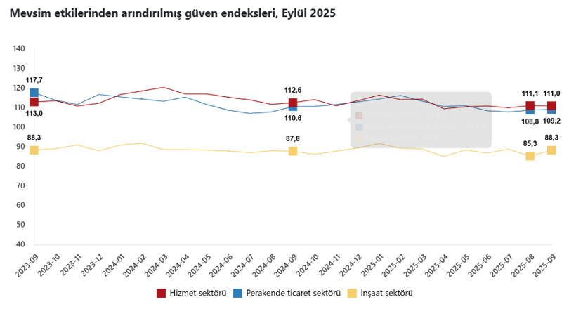 TÜİK açıkladı: Eylül ayı sektörel güven endeksleri belli oldu - Resim : 1