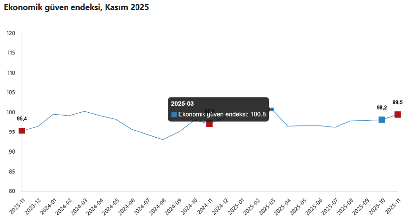 TÜİK açıkladı! Ekonomik güven 8 ayın zirvesinde - Resim : 1