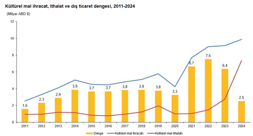 Kültür harcamaları yüzde 83 arttı: 408 milyar TL'yi aştı! - Resim : 3