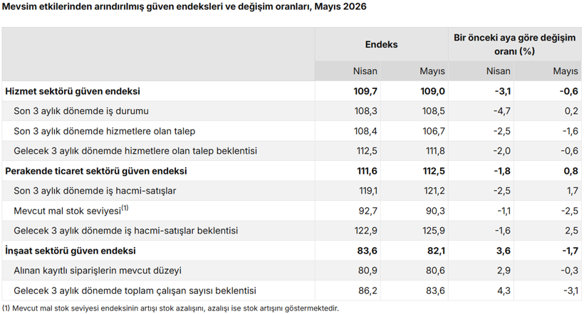TÜİK açıkladı! Sektörel güven endeksleri belli oldu - Resim : 1