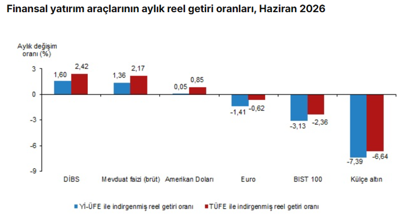TÜİK açıkladı: Haziranda en çok kazandıran yatırım aracı belli oldu - Resim : 1