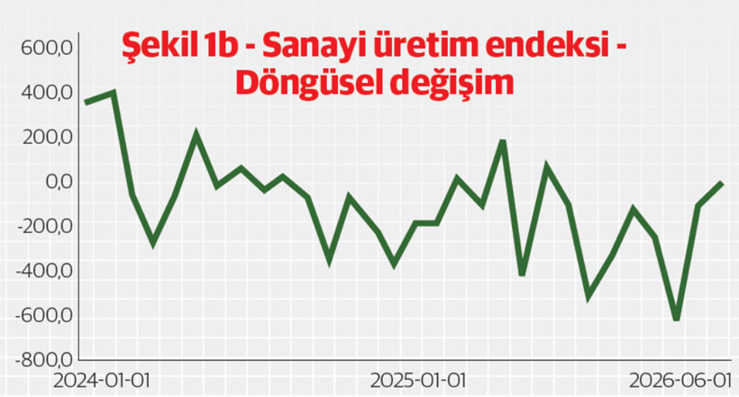 Sanayi üretiminde endişeler artıyor - Resim : 2