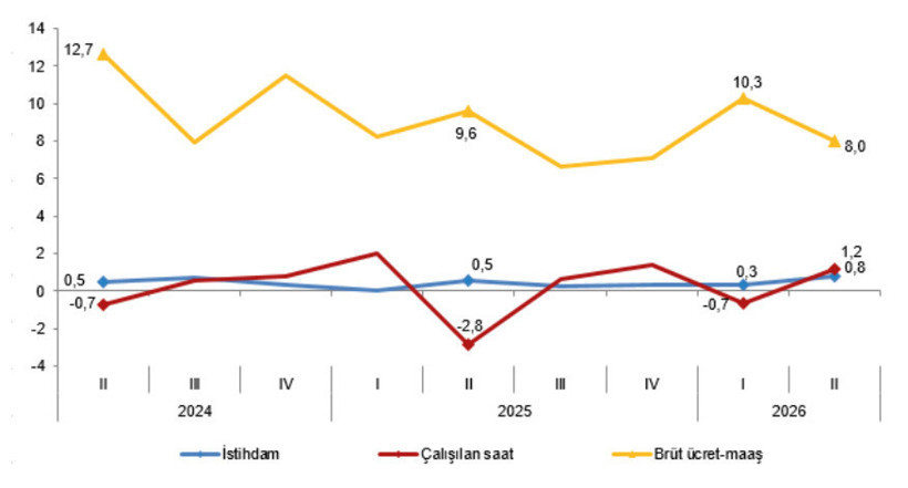 İşgücü piyasasında yeni tablo: Ücretler yüzde 35,8 arttı - Resim : 2