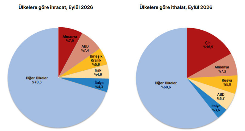 Dış ticaret açığı eylülde yüzde 25,8 azaldı: İhracat 26 milyar dolara yaklaştı - Resim : 4