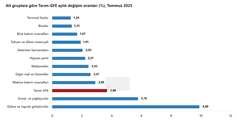 Tarımsal girdi fiyatları temmuz ayında arttı - Resim : 4