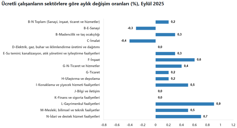 TÜİK açıkladı! Ücretli çalışan sayısı yılın en yükseğinde - Resim : 3